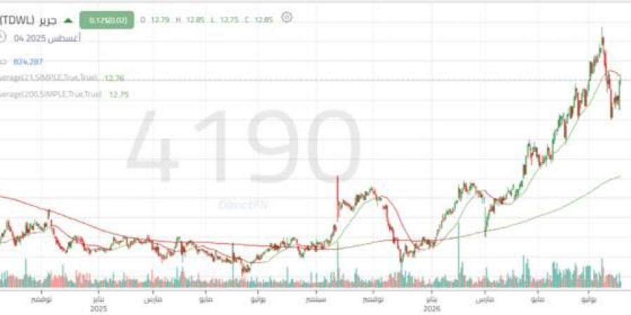 سهم "جرير" يحافظ على استقراره فوق مستويات دعم محورية وسط تصاعد أحجام التداول