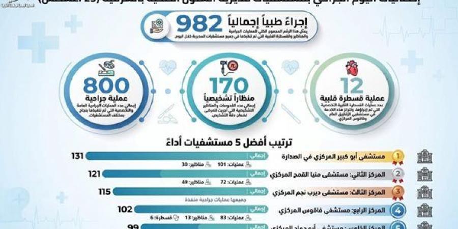 صحة الشرقية: إجراء 982 تدخل جراحي ومنظارا وقسطرة خلال 24 ساعة - النيل نيوز
