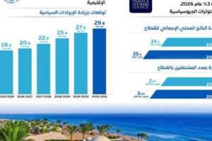 الحكومة تكشف عن ارتفاع عدد السياح إلى 12.7 مليون وزيادة الإيرادات إلى 12 مليار دولار في 8 أشهر