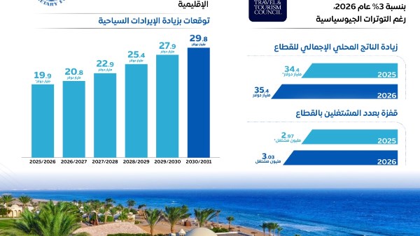 الحكومة تكشف عن ارتفاع عدد السياح إلى 12.7 مليون وزيادة الإيرادات إلى 12 مليار دولار في 8 أشهر