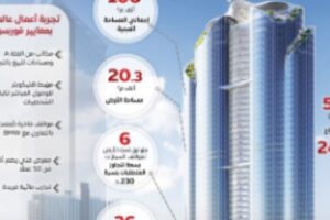 العاصمة الجديدة تستقبل برج فوربس كأول مركز مالي يحقق صفر انبعاثات كربونية