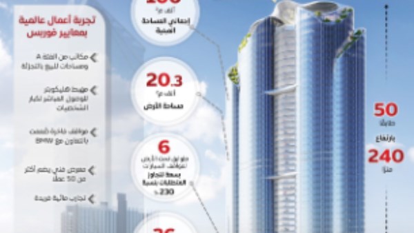 العاصمة الجديدة تستقبل برج فوربس كأول مركز مالي يحقق صفر انبعاثات كربونية