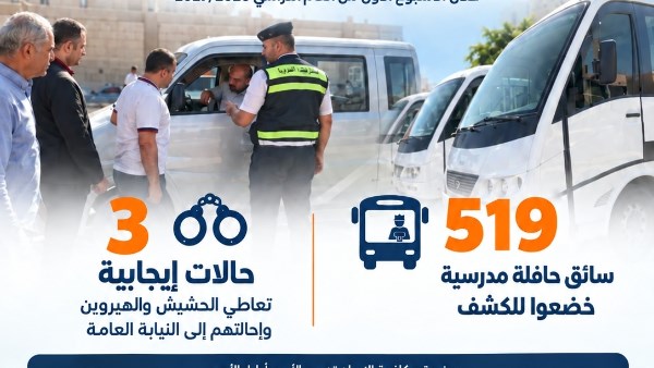 حصيلة الأسبوع لحملات الكشف عن تعاطي المخدرات بين سائقي الحافلات المدرسية تتصدر المشهد مع إنفوجراف توضيحي