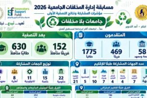 التعليم العالي يعلن عن تأهل أفضل الفرق للنهائيات الوطنية في مسابقة “نُعيد.. نُبدع.. نَبني” لإدارة المخلفات