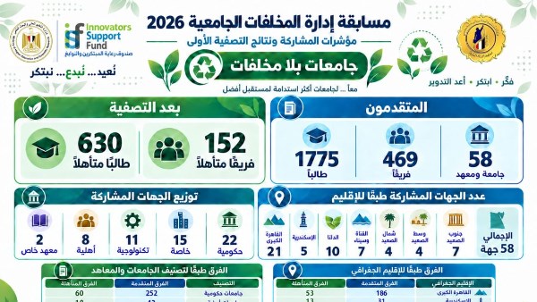 التعليم العالي يعلن عن تأهل أفضل الفرق للنهائيات الوطنية في مسابقة “نُعيد.. نُبدع.. نَبني” لإدارة المخلفات