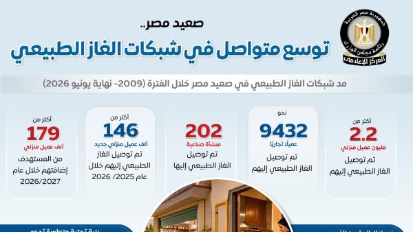 تأكيد الوزراء على استمرار توسيع شبكات الغاز الطبيعي في محافظات الوجه القبلي