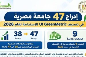 إدراج 47 جامعة مصرية في تصنيف UI GreenMetric للاستدامة لعام 2026 بزيادة 9 جامعات عن العام الماضي