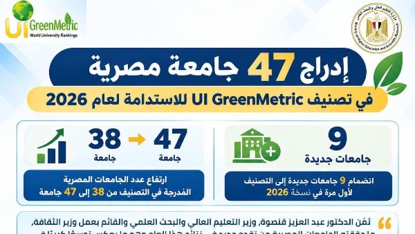 إدراج 47 جامعة مصرية في تصنيف UI GreenMetric للاستدامة لعام 2026 بزيادة 9 جامعات عن العام الماضي
