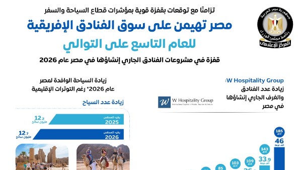 مصر تستمر في تصدر سوق الفنادق الأفريقية للعام التاسع على التوالي وفقاً لتصريحات الوزراء